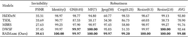 Figure 4 for Achieving Resolution-Agnostic DNN-based Image Watermarking:A Novel Perspective of Implicit Neural Representation