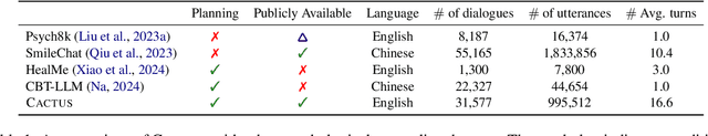 Figure 2 for Cactus: Towards Psychological Counseling Conversations using Cognitive Behavioral Theory