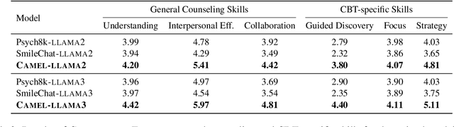 Figure 4 for Cactus: Towards Psychological Counseling Conversations using Cognitive Behavioral Theory