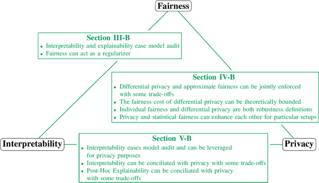 Figure 1 for SoK: Taming the Triangle -- On the Interplays between Fairness, Interpretability and Privacy in Machine Learning