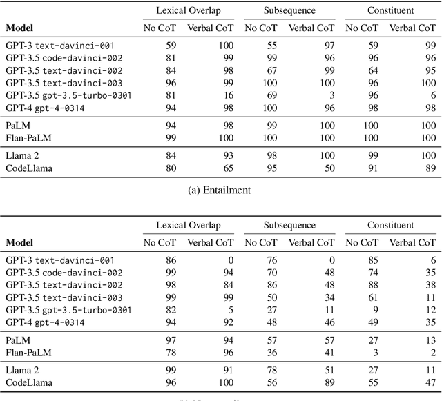 Figure 4 for In-context Learning Generalizes, But Not Always Robustly: The Case of Syntax