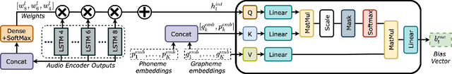 Figure 3 for PROCTER: PROnunciation-aware ConTextual adaptER for personalized speech recognition in neural transducers