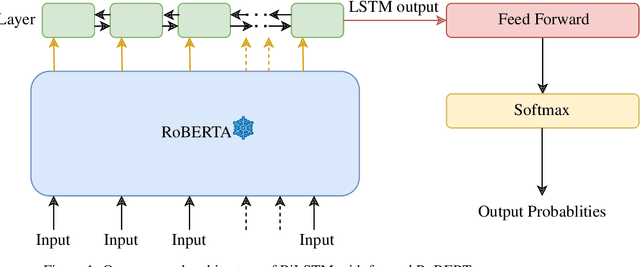 Figure 2 for Mast Kalandar at SemEval-2024 Task 8: On the Trail of Textual Origins: RoBERTa-BiLSTM Approach to Detect AI-Generated Text