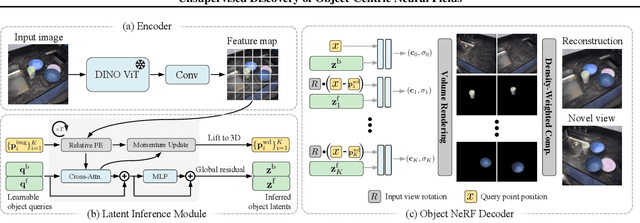 Figure 2 for Unsupervised Discovery of Object-Centric Neural Fields