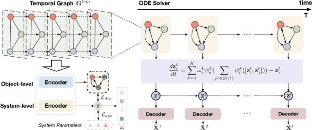 Figure 1 for Graph ODE with Factorized Prototypes for Modeling Complicated Interacting Dynamics