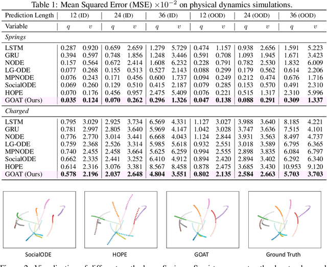 Figure 2 for Graph ODE with Factorized Prototypes for Modeling Complicated Interacting Dynamics