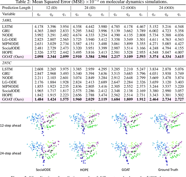 Figure 3 for Graph ODE with Factorized Prototypes for Modeling Complicated Interacting Dynamics