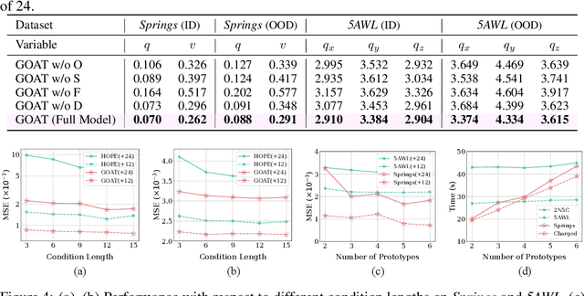 Figure 4 for Graph ODE with Factorized Prototypes for Modeling Complicated Interacting Dynamics