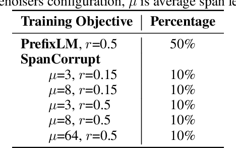 Figure 3 for OpenMoE: An Early Effort on Open Mixture-of-Experts Language Models