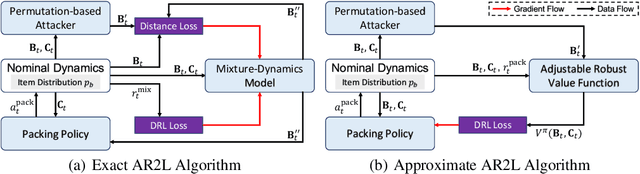 Figure 4 for Adjustable Robust Reinforcement Learning for Online 3D Bin Packing