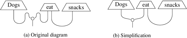 Figure 3 for DisCoCat for Donkey Sentences