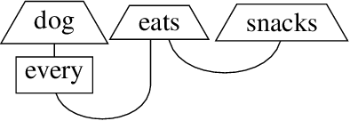 Figure 4 for DisCoCat for Donkey Sentences