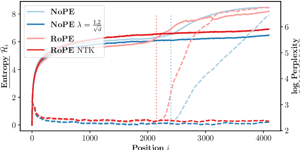 Figure 1 for Length Generalization of Causal Transformers without Position Encoding