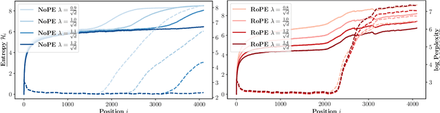 Figure 3 for Length Generalization of Causal Transformers without Position Encoding