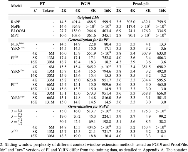 Figure 4 for Length Generalization of Causal Transformers without Position Encoding