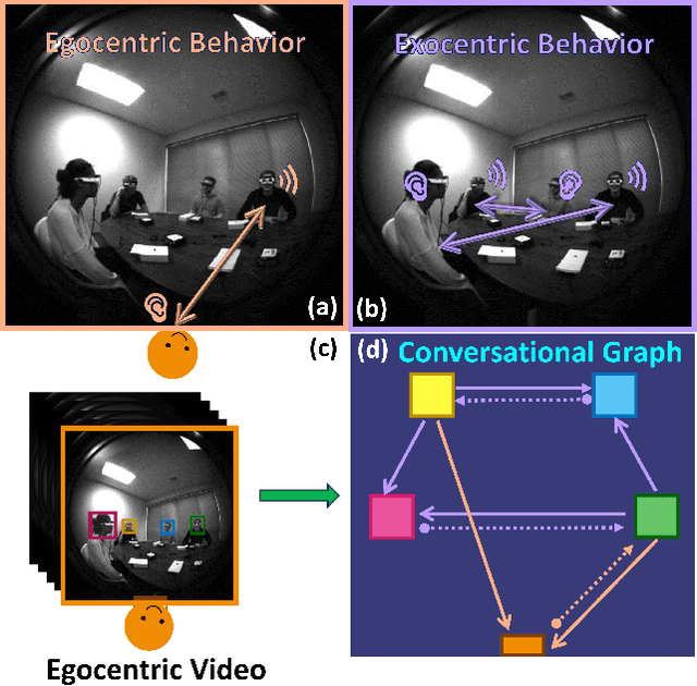 Figure 1 for The Audio-Visual Conversational Graph: From an Egocentric-Exocentric Perspective