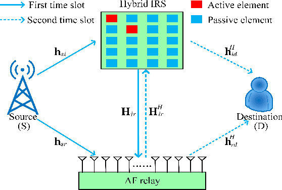 Figure 1 for Beamforming Design for Hybrid IRS-aided AF Relay Wireless Networks