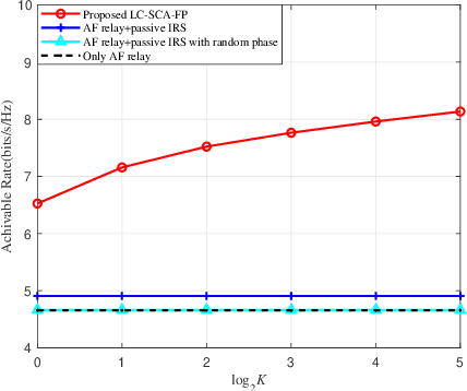 Figure 4 for Beamforming Design for Hybrid IRS-aided AF Relay Wireless Networks