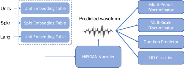 Figure 3 for Multilingual Speech-to-Speech Translation into Multiple Target Languages