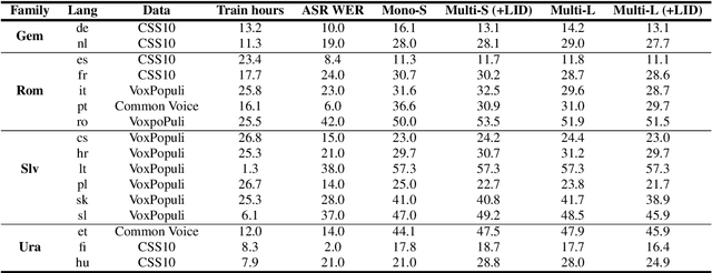 Figure 2 for Multilingual Speech-to-Speech Translation into Multiple Target Languages