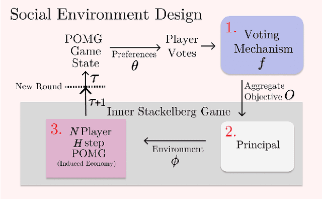 Figure 1 for Social Environment Design