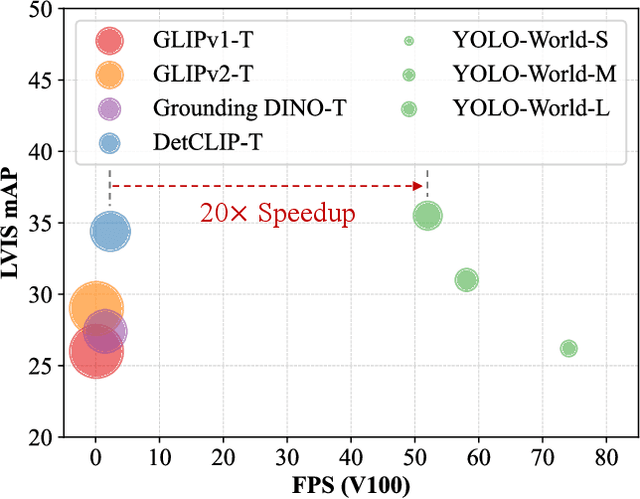 Figure 1 for YOLO-World: Real-Time Open-Vocabulary Object Detection