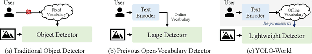 Figure 3 for YOLO-World: Real-Time Open-Vocabulary Object Detection