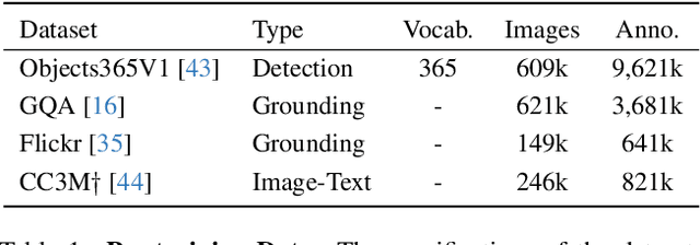 Figure 2 for YOLO-World: Real-Time Open-Vocabulary Object Detection