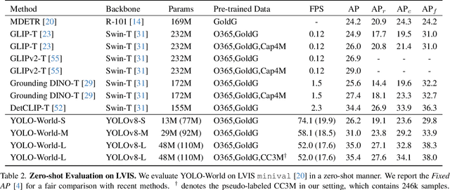 Figure 4 for YOLO-World: Real-Time Open-Vocabulary Object Detection