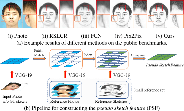 Figure 1 for Semi-supervised Cycle-GAN for face photo-sketch translation in the wild