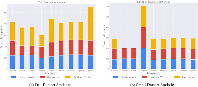 Figure 1 for Are Large Language Model-based Evaluators the Solution to Scaling Up Multilingual Evaluation?