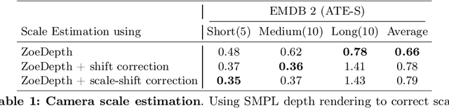 Figure 4 for TRAM: Global Trajectory and Motion of 3D Humans from in-the-wild Videos