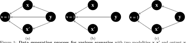 Figure 1 for A Framework for Multi-modal Learning: Jointly Modeling Inter- & Intra-Modality Dependencies