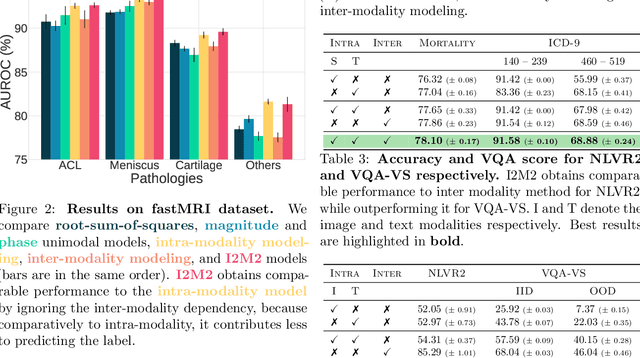 Figure 4 for A Framework for Multi-modal Learning: Jointly Modeling Inter- & Intra-Modality Dependencies