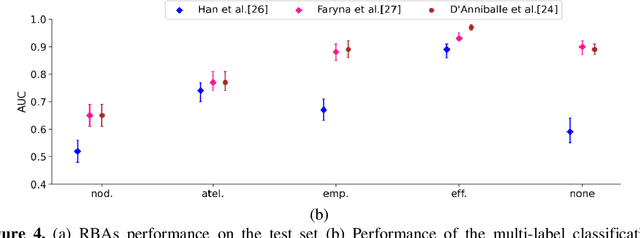 Figure 4 for What limits performance of weakly supervised deep learning for chest CT classification?