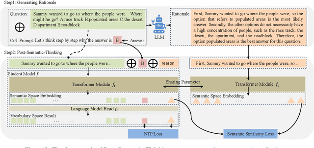 Figure 3 for Post-Semantic-Thinking: A Robust Strategy to Distill Reasoning Capacity from Large Language Models