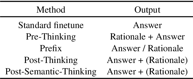 Figure 2 for Post-Semantic-Thinking: A Robust Strategy to Distill Reasoning Capacity from Large Language Models