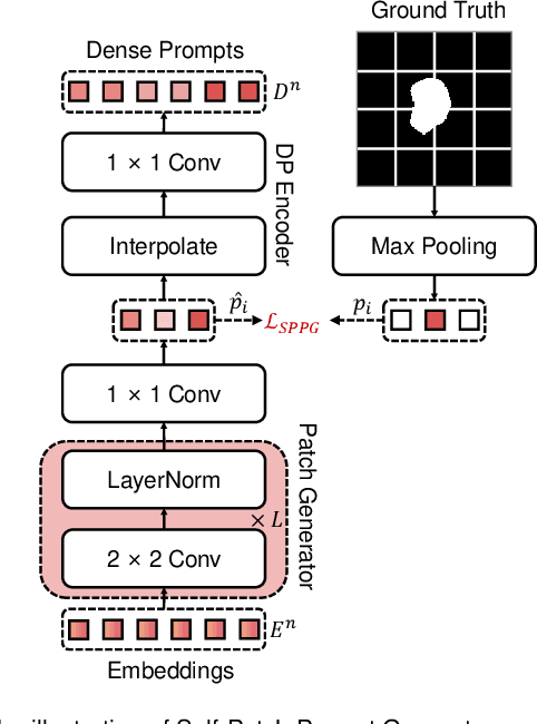 Figure 3 for ESP-MedSAM: Efficient Self-Prompting SAM for Universal Domain-Generalized Medical Image Segmentation