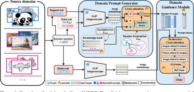 Figure 1 for Adapting to Distribution Shift by Visual Domain Prompt Generation