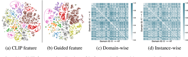 Figure 4 for Adapting to Distribution Shift by Visual Domain Prompt Generation