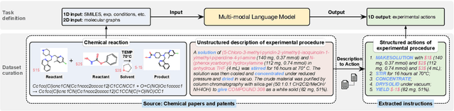 Figure 3 for ReactXT: Understanding Molecular "Reaction-ship" via Reaction-Contextualized Molecule-Text Pretraining