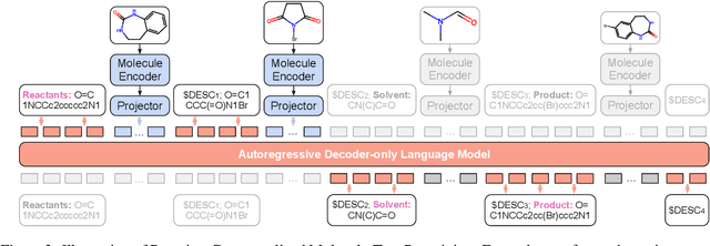 Figure 4 for ReactXT: Understanding Molecular "Reaction-ship" via Reaction-Contextualized Molecule-Text Pretraining