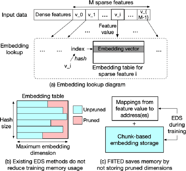 Figure 1 for Fine-Grained Embedding Dimension Optimization During Training for Recommender Systems