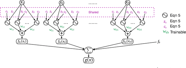Figure 3 for Gaussian Process Neural Additive Models