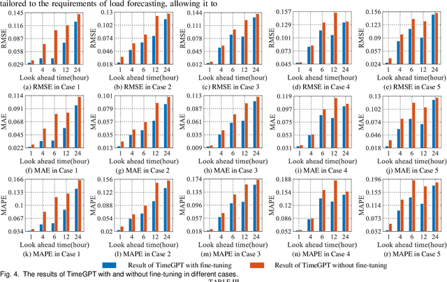 Figure 4 for TimeGPT in Load Forecasting: A Large Time Series Model Perspective