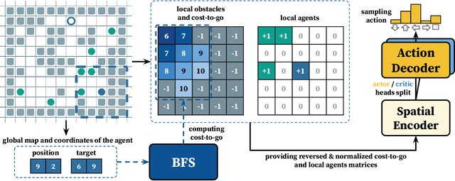 Figure 1 for Decentralized Monte Carlo Tree Search for Partially Observable Multi-agent Pathfinding