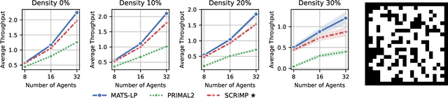 Figure 4 for Decentralized Monte Carlo Tree Search for Partially Observable Multi-agent Pathfinding