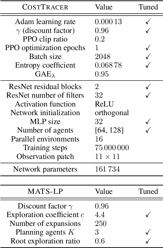 Figure 2 for Decentralized Monte Carlo Tree Search for Partially Observable Multi-agent Pathfinding