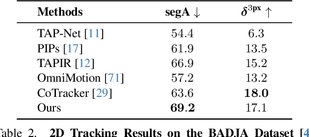 Figure 3 for SpatialTracker: Tracking Any 2D Pixels in 3D Space