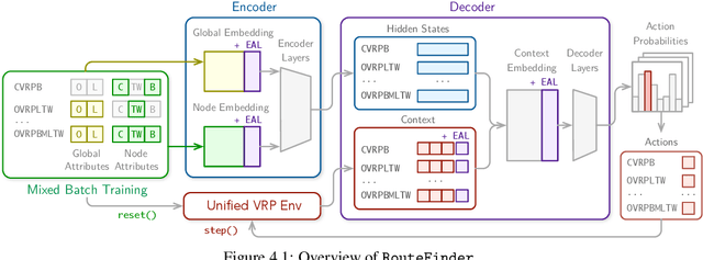 Figure 2 for RouteFinder: Towards Foundation Models for Vehicle Routing Problems